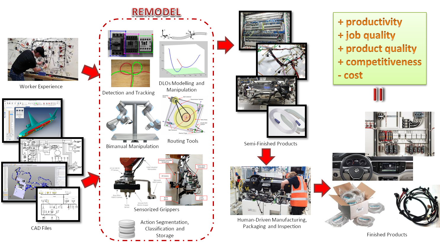 REMODEL - Robotic tEchnologies for the Manipulation of cOmplex DeformablE Linear objects